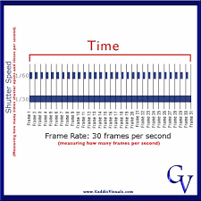 confusion frame rate vs gaddis visuals avoiding shutter