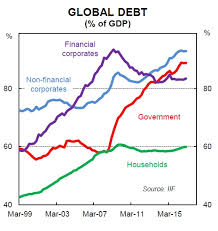 These Charts Show The Astonishing Rise In Debt Levels Around