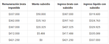 Nuevo monto ingreso mínimo garantizado 2021 cálculo del monto del subsidio requisitos subsidio al ingreso mínimo garantizado bono ingreso mínimo garantizado: Chileatiende Postular Al Ingreso Minimo Garantizado Img