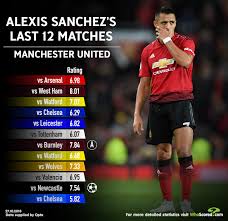 Manchester united | the busby way. Alexis Sanchez S Decline Gives Manchester United Another Untimely Headache