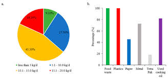 Municipal solid waste (msw), commonly known as trash or garbage in the united states and rubbish in britain, is a waste type consisting of everyday items that are discarded by the public. Sustainability Free Full Text Assessment Of Municipal Solid Waste Generation In Universiti Putra Malaysia And Its Potential For Green Energy Production Html