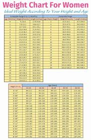 Although a child may be growing, his/her growth pattern may deviate from the normal. Korean Ideal Weight Chart Weight Lifting