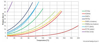 18 Unfolded R134 Ambient Temperature Chart