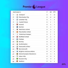 Check out the latest premier league table for the 2019/20 season and see where the saints currently lie in the table. Premier League On Twitter Here S How The Pl Table Looks After A Cracking Weekend Of Action Mondaymotivation