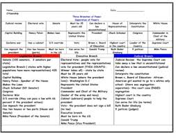 Identify the basic levels and functions of the judicial branch compare the three. 3 Branches Of Government Worksheets Teachers Pay Teachers