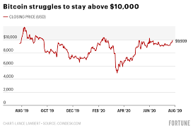 Always stay up to date with the latest btc price in usd with capital.com's live chart. Bitcoin Price Surge Several Theories From Experts On Bitcoin News Price Going Up In Usd Fortune