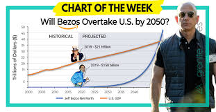 As of may 2021, jeff bezos has an estimated net worth of over $190 billion. Will Bezos Overtake U S By 2050 Chart Of The Week