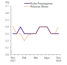 Keadaan pekerja di indonesia agustus 2018. Https Www Dosm Gov My V1 Uploads Files 1 Articles By Themes Labour Force Monthly 2018 Nov 2018 Perangkaan 20utama 20tenaga 20buruh 20malaysia 2c 20november 202018 Pdf