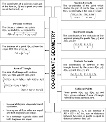 Class 10 maths notes according to fbise syllabus. Cbse 10 Math Cbse Coordinate Geometry Free Test Papers Sample Questions Hots Questions And Notes Cbse Coordinate Geometry
