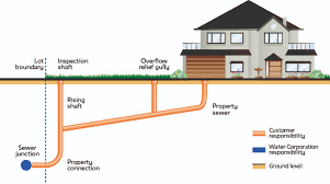 Could a property inspection save you thousands? Water Corporation Faults Blocked Drains Sewers Overflows