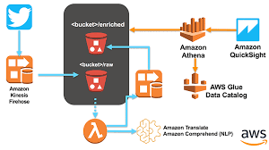 Ai Driven Social Media Dashboard Implementations Aws Solutions What Is Amazon Machine Learning Social Media