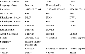 Maybe you would like to learn more about one of these? The Languages Table Of The Wals Database Three Sample Records Download Scientific Diagram
