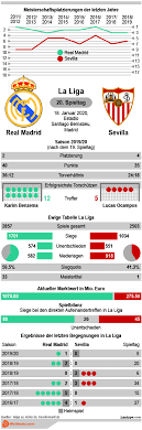 Sim embargo, sevilla es un equipo que históricamente se le ha complicado al conjunto madridista. Real Madrid Vs Sevilla Tipp Prognose Quoten 18 01 2020 Wettbasis Infografik