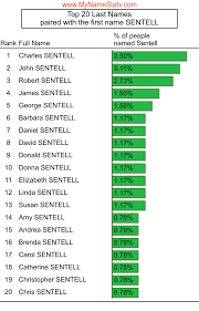 SENTELL Last Name Statistics by MyNameStats.com