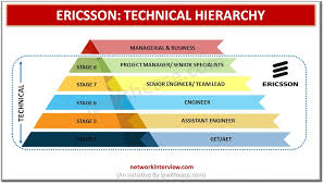 During each stage, the person experiences a psychosocial crisis which could have a positive or negative outcome for personality development. Ericsson Technical Hierarchy Network Interview