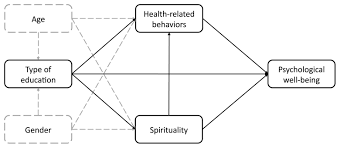 Maybe you would like to learn more about one of these? Frontiers The Relationship Between Spirituality Health Related Behavior And Psychological Well Being Psychology