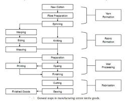 Cotton Process Flow Chart Insight In The Production Of