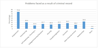 How to obtain new york criminal records. The Impact Of Criminal Records On People From Bame Backgrounds