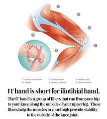 Running can cause hip or thigh pain in runners, from inflammation of the muscles or other injury. Your Hip Or Knee Pain Could Be It Band Syndrome Advanced Wellness Solutions