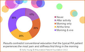 poll shows textbooks wrong on rheumatoid arthritis morning