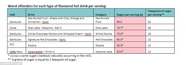 Action On Sugar Compared Starbucks Coca Cola Costa And