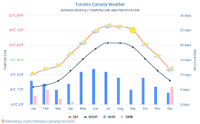 toronto canada weather 2020 climate and weather in toronto