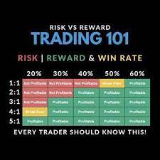 Every Forex Trader Should Know This Risk Reward And Win Rate Profitability Chart Forex Trading Quotes Stock Trading Strategies Trading Charts