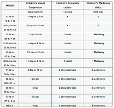 Dosing Charts Acetaminophen Ibuprofen Benadryl Pediatric Associates Of Nyc Pediatrics For Family Health Benadryl Benadryl Dosage Pediatric Medicine