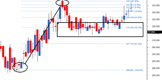 the fibonacci retracements varsity by zerodha