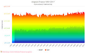 Data Tables And Charts Monthly And Yearly Climate Conditions