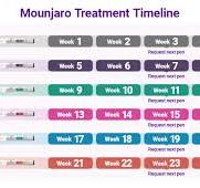The Mounjaro dosing schedule and titration calendar | Guides