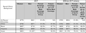 The Gender Wage Gap 2017 Earnings Differences By Race And