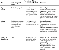Almost one in five people will experience it at some point in. Table 1 From Industrialised Building Systems Ibs It S Attribute Towards Enhancing Sustainability In Construction Semantic Scholar