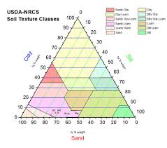 ternary triangle chart types of graphs soil texture