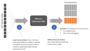 Azure Sql Database Ingesting 1 4 Million Sustained Rows Per Second With In Memory Oltp Columnstore Index Sql Cloud Computing Platform Historical Data