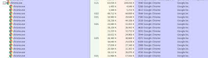 If a particular process stops working, the other processes won't be affected. Multiple Google Chrome Processes On Task Manager Why Google Chrome Community