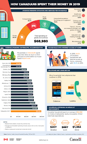 How much should you save? How Canadians Spent Their Money In 2019