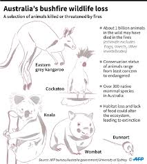 The idea of biodiversity is most often associated with species richness (the count of species in an area), and thus biodiversity loss is often viewed as species loss from an ecosystem or even the entire biosphere (see also extinction). Threatened Species Hit Hard By Australia S Bushfires