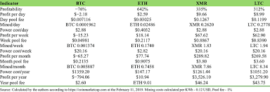 There are three important factors to consider Energy Consumption And Mining Profitability For Btc Eth Xmr Ltc Download Scientific Diagram