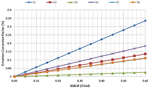 Determination Of Sharing Oil Losses Using Proportional And