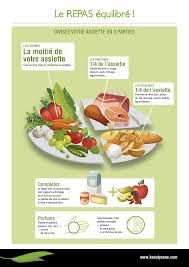 Assiette Equilibree Recherche Google Assiette Equilibree Repas Equilibre Alimentation Equilibree