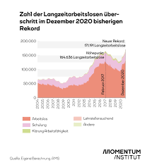 Das arbeitslosengeld erhält man, sofern alle voraussetzungen. Rasanter Anstieg Der Langzeitarbeitslosigkeit Warum Der Staat Jobs Schaffen Muss Moment