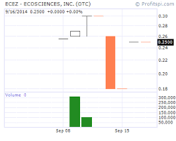 Ecosciences Inc Ecez Knows All About Dumping Aim High