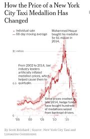 Creative Destruction In Taxi Medallions Utopia You Are