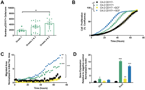 Become a volunteer, make a. Cd117 C Kit Defines A Prostate Csc Like Subpopulation Driving Progression And Tki Resistance Scientific Reports