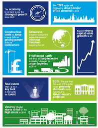 Deloitte Real Estate Uk Real Estate Predictions 2014 Infographic