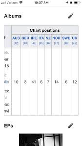 Current World Charts For Greta Van Fleet As Of This Week