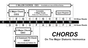 Basic Chords Bending Lee Oskar Harmonicas