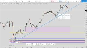 S P Futures Live Technical Analysis For The Week Of 9 15 2019