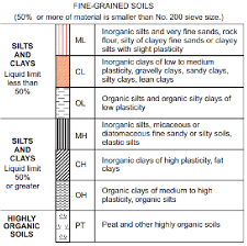 Unified Soil Classification Symbol Chart Bedowntowndaytona Com